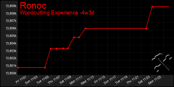 Last 31 Days Graph of Ronoc