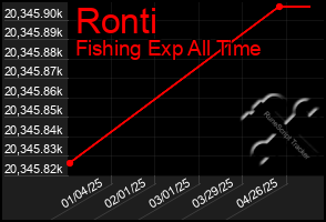 Total Graph of Ronti