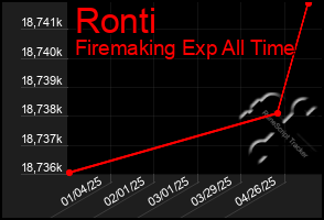 Total Graph of Ronti
