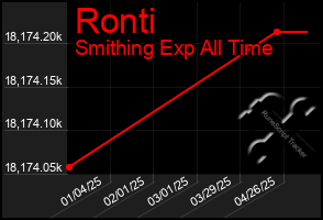Total Graph of Ronti