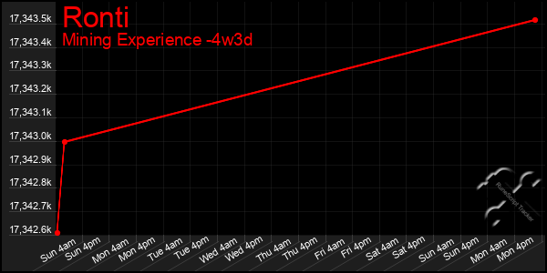 Last 31 Days Graph of Ronti