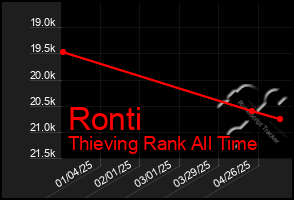Total Graph of Ronti