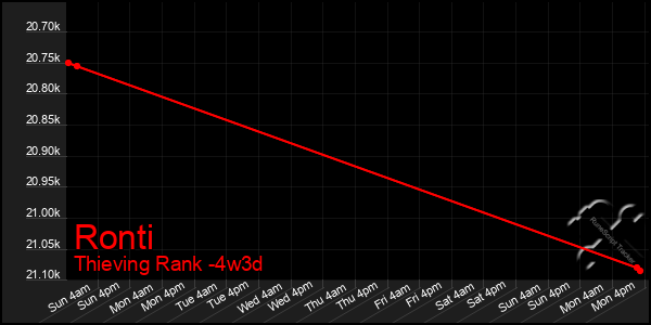 Last 31 Days Graph of Ronti