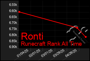 Total Graph of Ronti