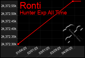 Total Graph of Ronti