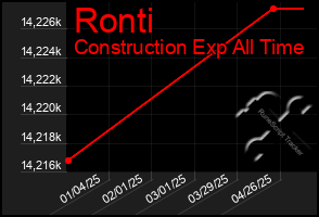 Total Graph of Ronti
