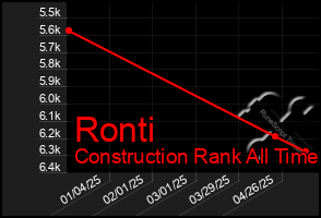 Total Graph of Ronti