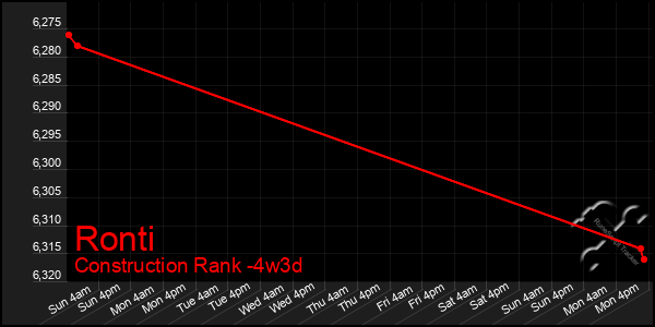 Last 31 Days Graph of Ronti
