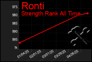 Total Graph of Ronti