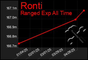 Total Graph of Ronti