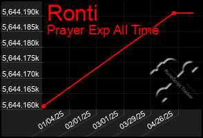 Total Graph of Ronti