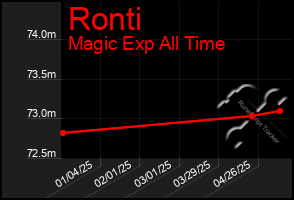 Total Graph of Ronti