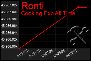 Total Graph of Ronti