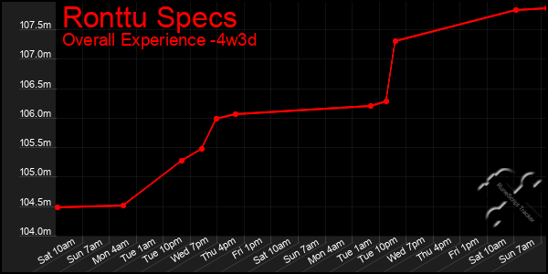 Last 31 Days Graph of Ronttu Specs