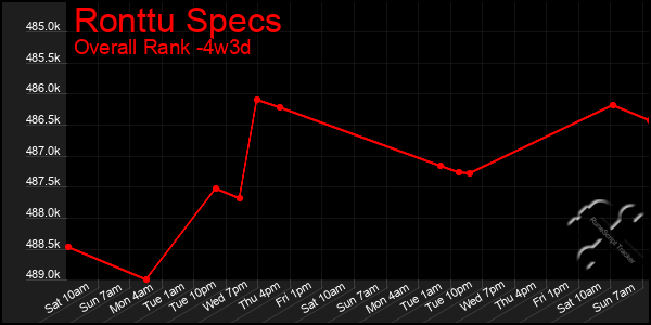 Last 31 Days Graph of Ronttu Specs