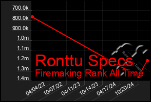 Total Graph of Ronttu Specs