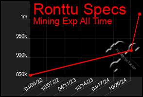 Total Graph of Ronttu Specs