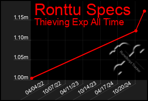 Total Graph of Ronttu Specs