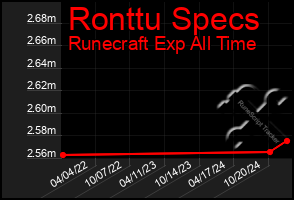 Total Graph of Ronttu Specs