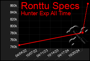 Total Graph of Ronttu Specs