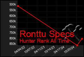 Total Graph of Ronttu Specs