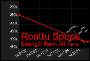 Total Graph of Ronttu Specs