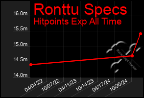 Total Graph of Ronttu Specs