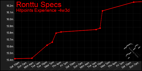 Last 31 Days Graph of Ronttu Specs