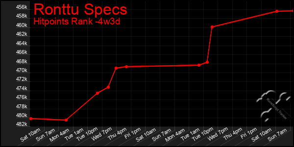 Last 31 Days Graph of Ronttu Specs