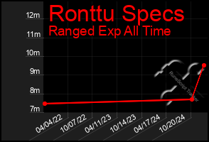 Total Graph of Ronttu Specs