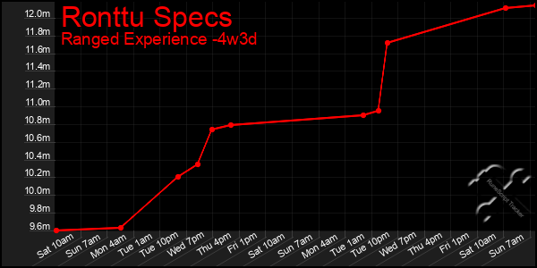 Last 31 Days Graph of Ronttu Specs