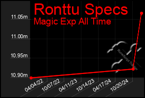 Total Graph of Ronttu Specs