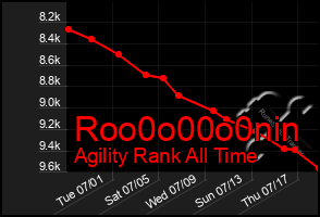 Total Graph of Roo0o00o0nin