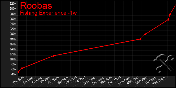 Last 7 Days Graph of Roobas