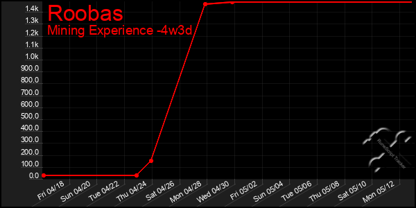 Last 31 Days Graph of Roobas