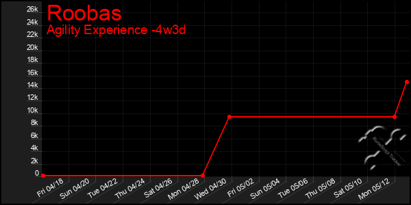 Last 31 Days Graph of Roobas
