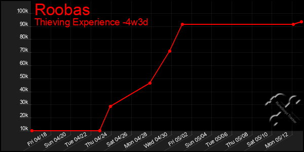 Last 31 Days Graph of Roobas