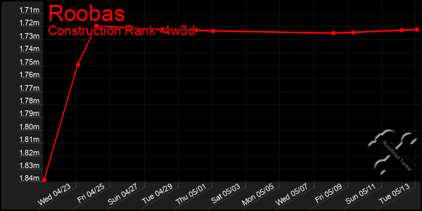 Last 31 Days Graph of Roobas