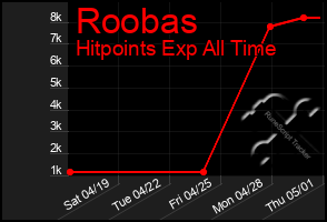 Total Graph of Roobas