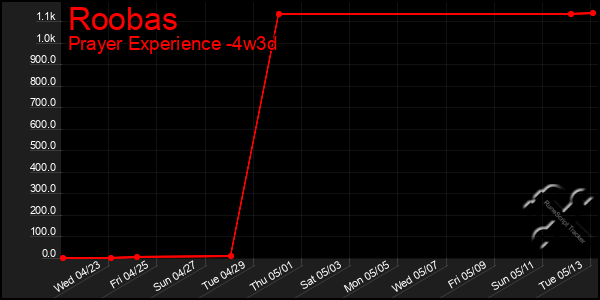 Last 31 Days Graph of Roobas