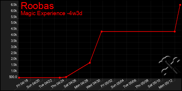 Last 31 Days Graph of Roobas