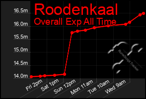Total Graph of Roodenkaal