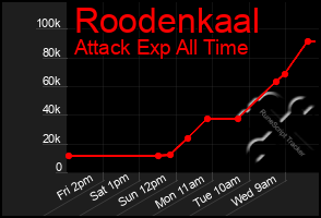 Total Graph of Roodenkaal