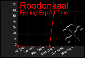 Total Graph of Roodenkaal