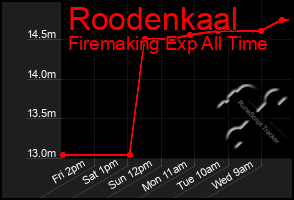 Total Graph of Roodenkaal