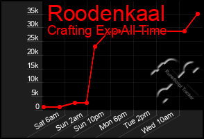 Total Graph of Roodenkaal