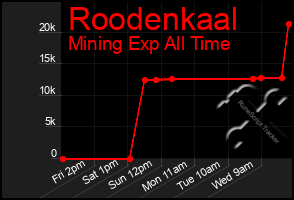 Total Graph of Roodenkaal