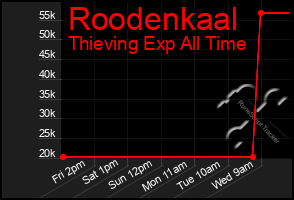 Total Graph of Roodenkaal
