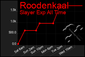 Total Graph of Roodenkaal