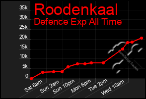 Total Graph of Roodenkaal